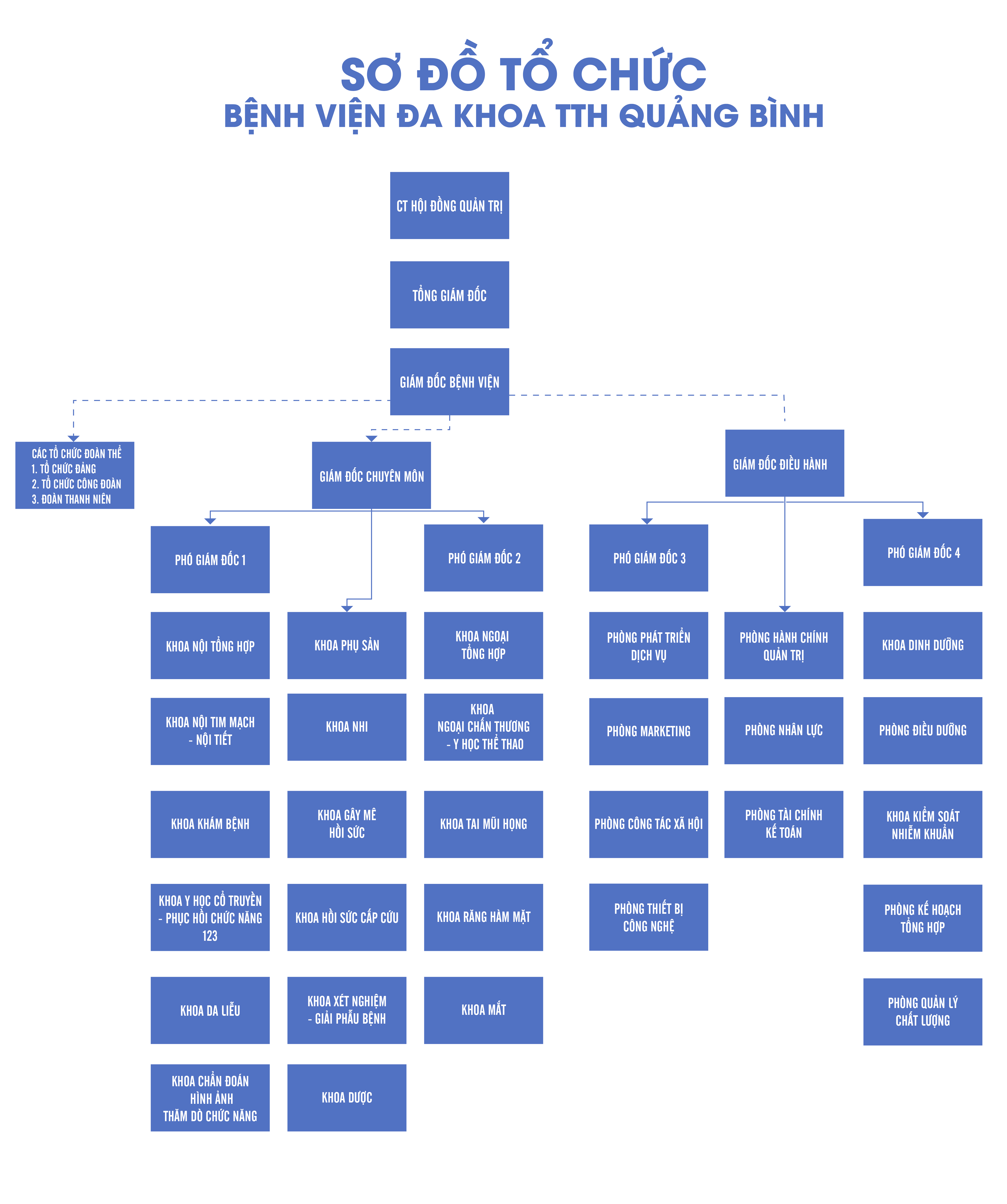 Sơ đồ tổ chức Bệnh viện Đa Khoa TTH Quảng Bình